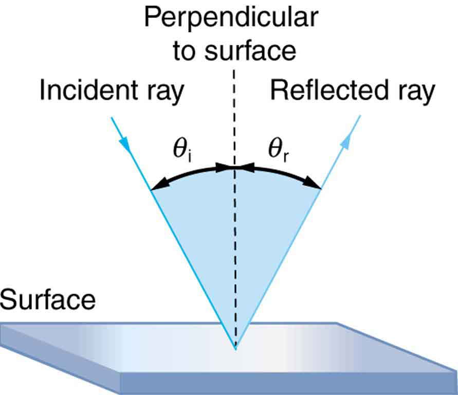 The Law of Reflection Physics Course Hero